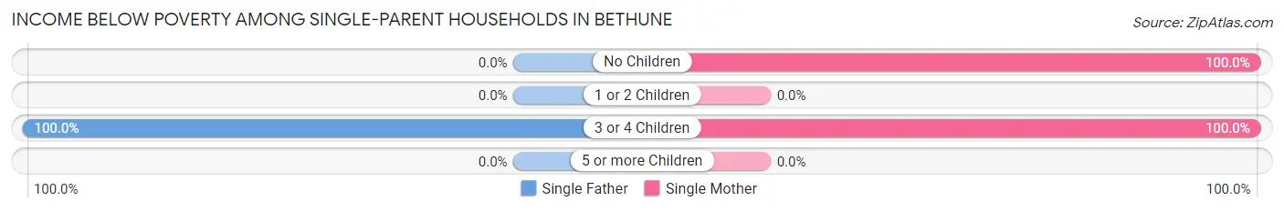 Income Below Poverty Among Single-Parent Households in Bethune