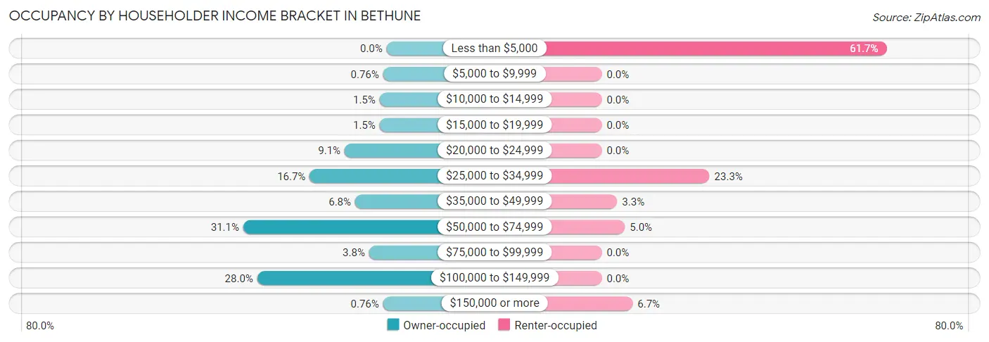 Occupancy by Householder Income Bracket in Bethune