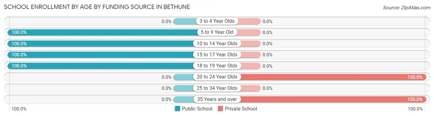 School Enrollment by Age by Funding Source in Bethune