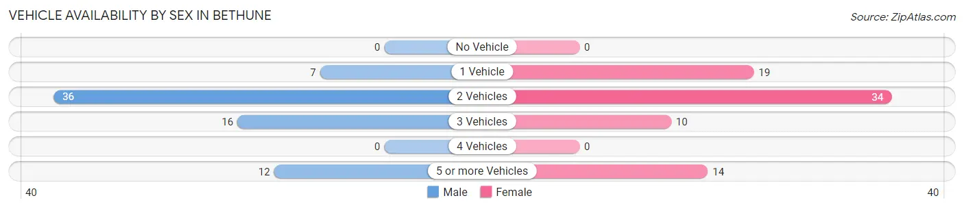 Vehicle Availability by Sex in Bethune