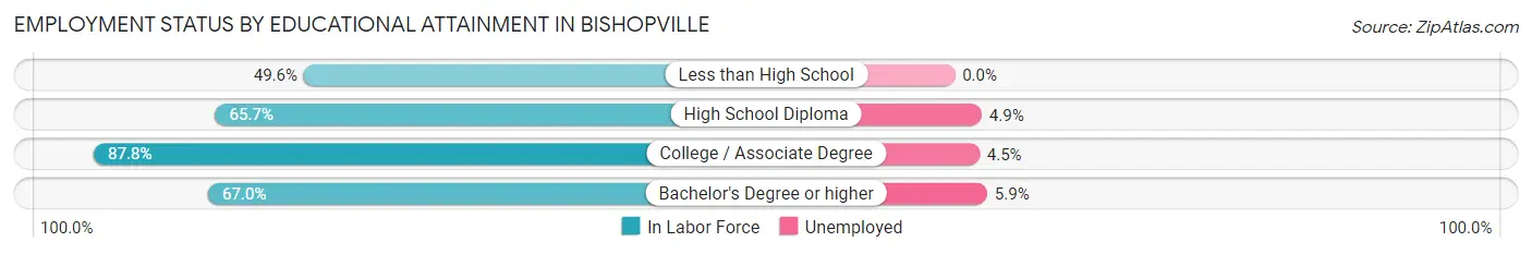 Employment Status by Educational Attainment in Bishopville