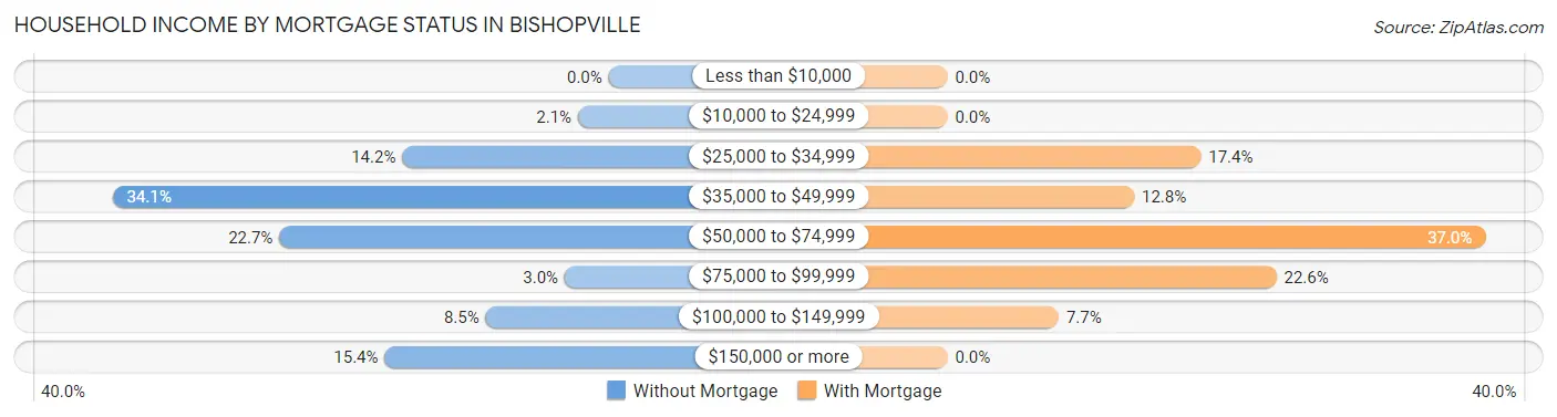 Household Income by Mortgage Status in Bishopville