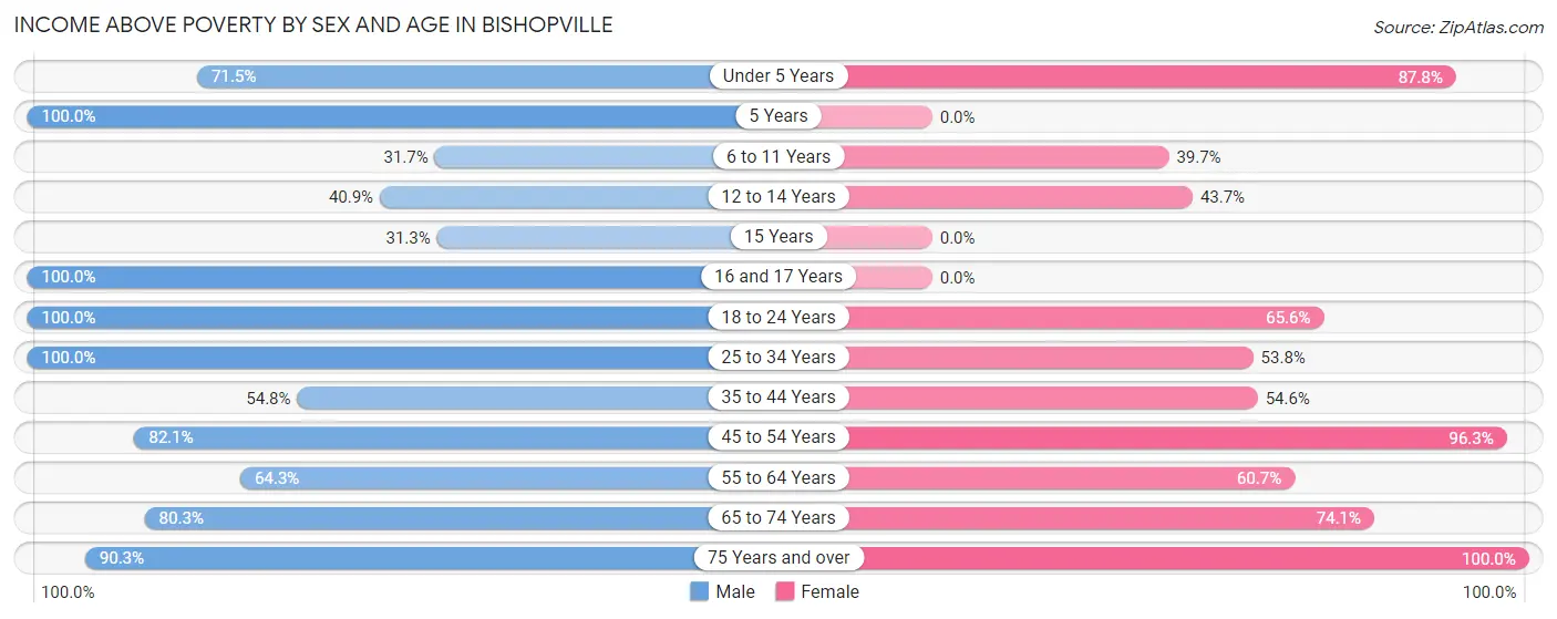 Income Above Poverty by Sex and Age in Bishopville