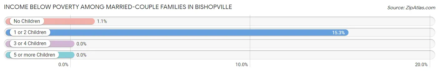Income Below Poverty Among Married-Couple Families in Bishopville