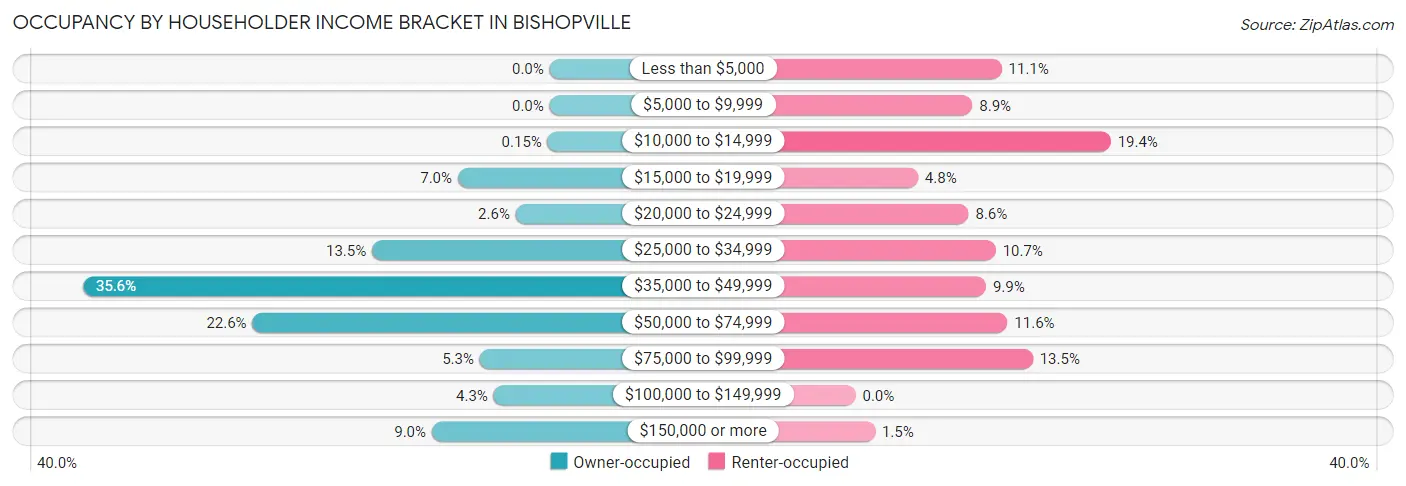 Occupancy by Householder Income Bracket in Bishopville