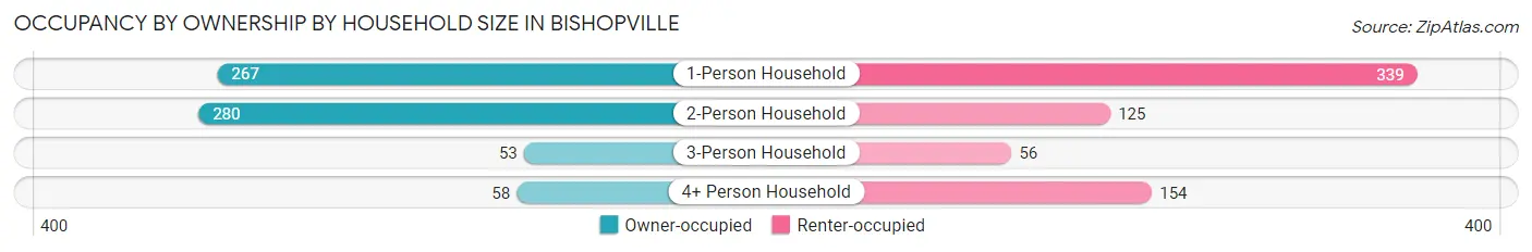 Occupancy by Ownership by Household Size in Bishopville