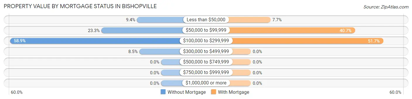 Property Value by Mortgage Status in Bishopville