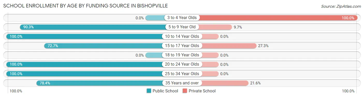 School Enrollment by Age by Funding Source in Bishopville