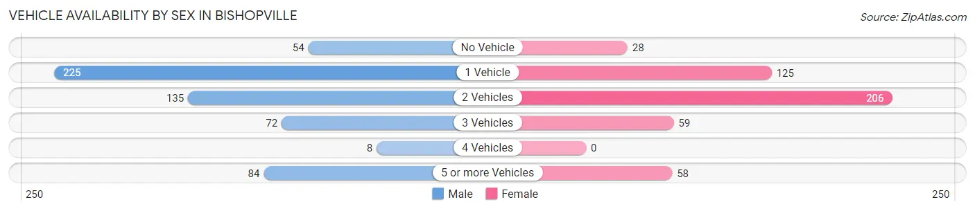 Vehicle Availability by Sex in Bishopville