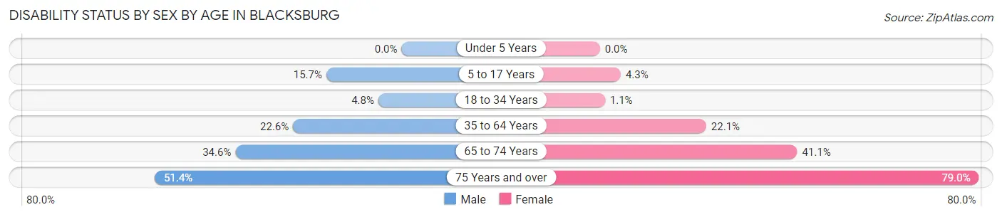 Disability Status by Sex by Age in Blacksburg