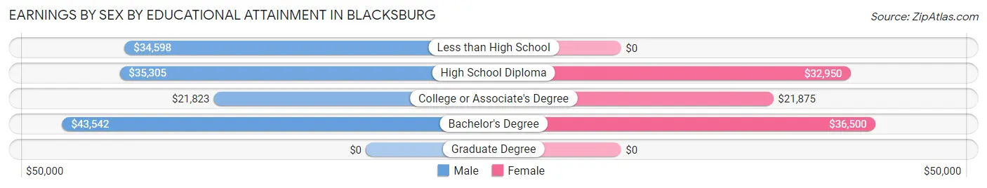 Earnings by Sex by Educational Attainment in Blacksburg