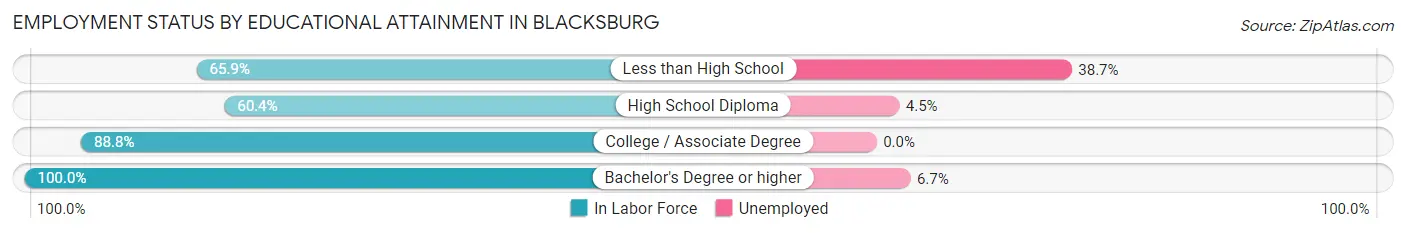 Employment Status by Educational Attainment in Blacksburg