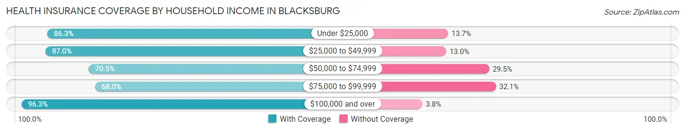 Health Insurance Coverage by Household Income in Blacksburg