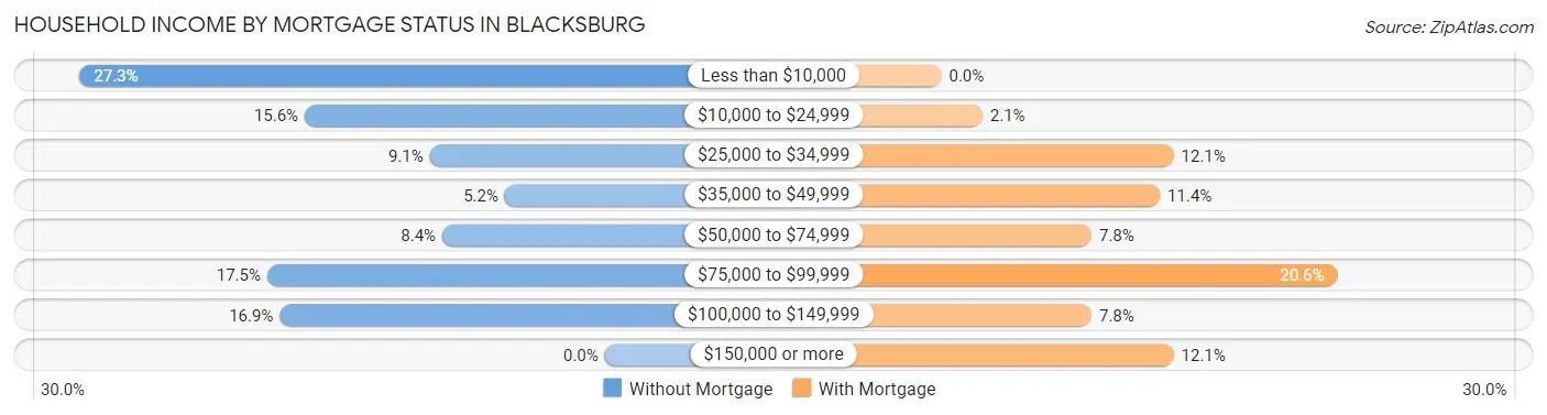 Household Income by Mortgage Status in Blacksburg