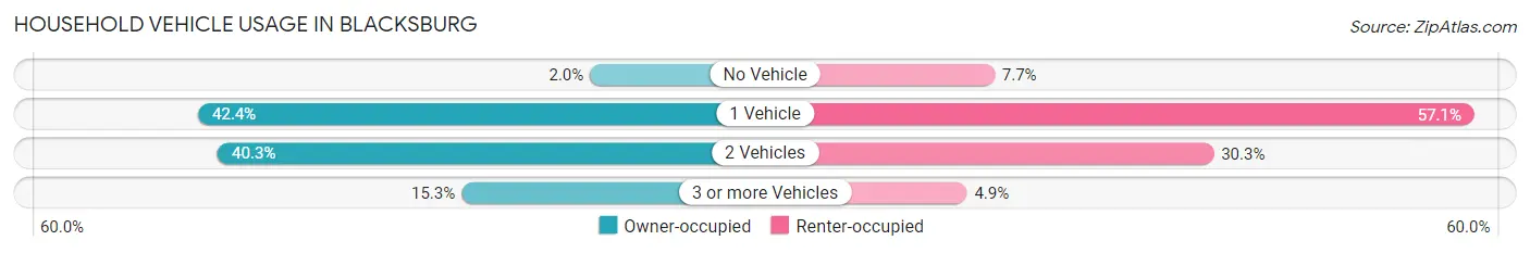 Household Vehicle Usage in Blacksburg