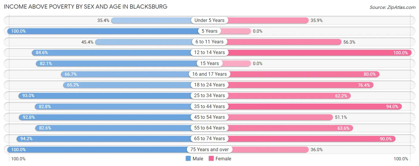 Income Above Poverty by Sex and Age in Blacksburg