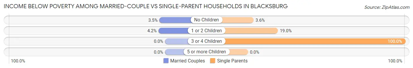 Income Below Poverty Among Married-Couple vs Single-Parent Households in Blacksburg