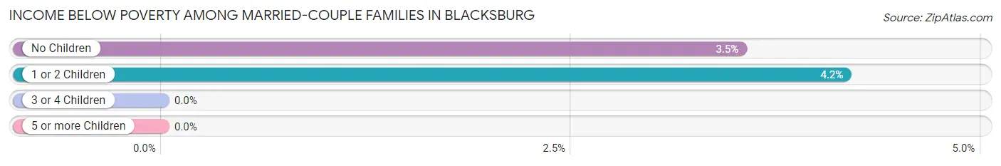 Income Below Poverty Among Married-Couple Families in Blacksburg