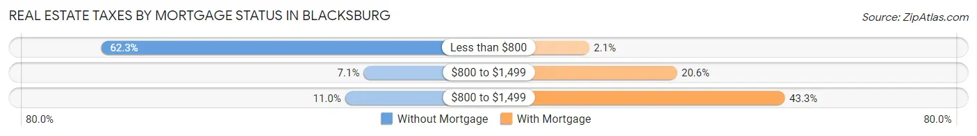 Real Estate Taxes by Mortgage Status in Blacksburg