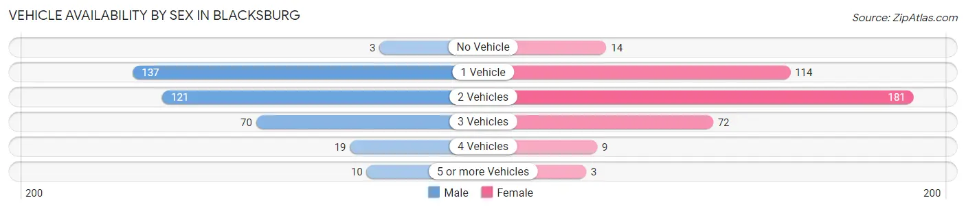 Vehicle Availability by Sex in Blacksburg