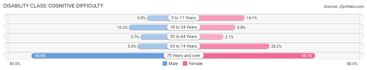 Disability in Blackville: <span>Cognitive Difficulty</span>