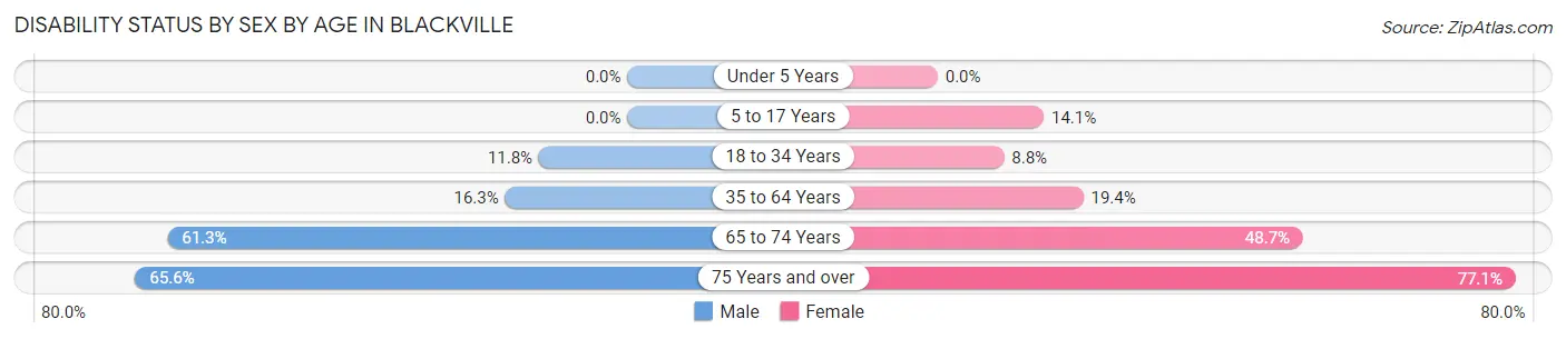 Disability Status by Sex by Age in Blackville