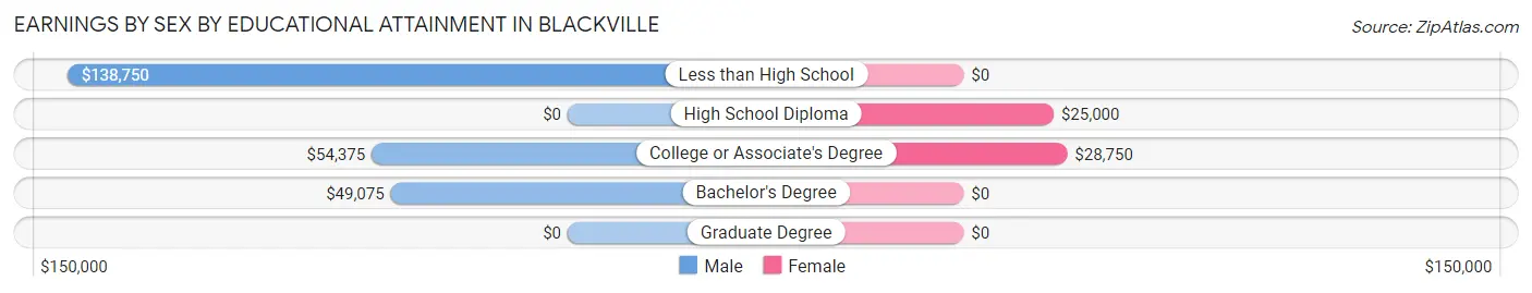 Earnings by Sex by Educational Attainment in Blackville