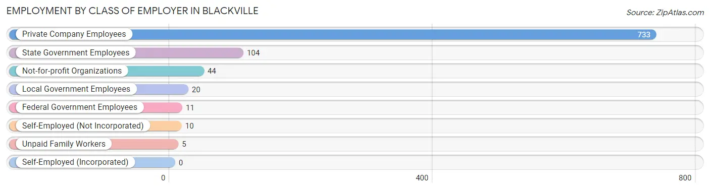 Employment by Class of Employer in Blackville