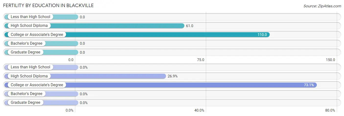 Female Fertility by Education Attainment in Blackville