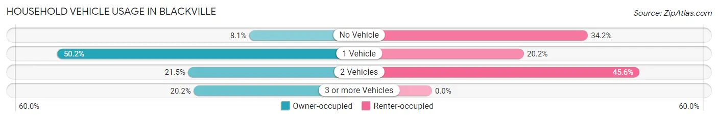 Household Vehicle Usage in Blackville