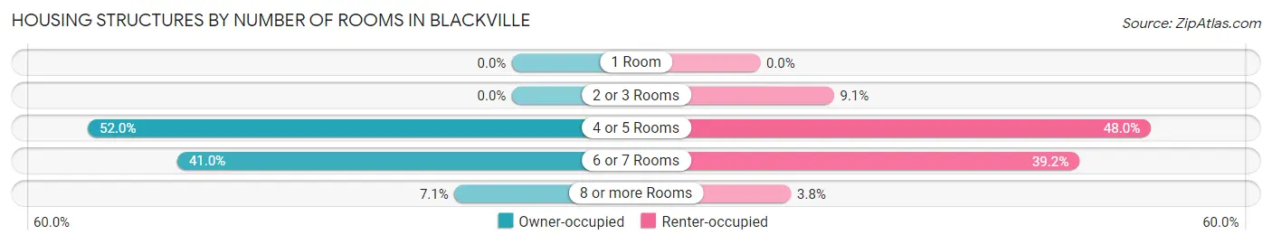 Housing Structures by Number of Rooms in Blackville