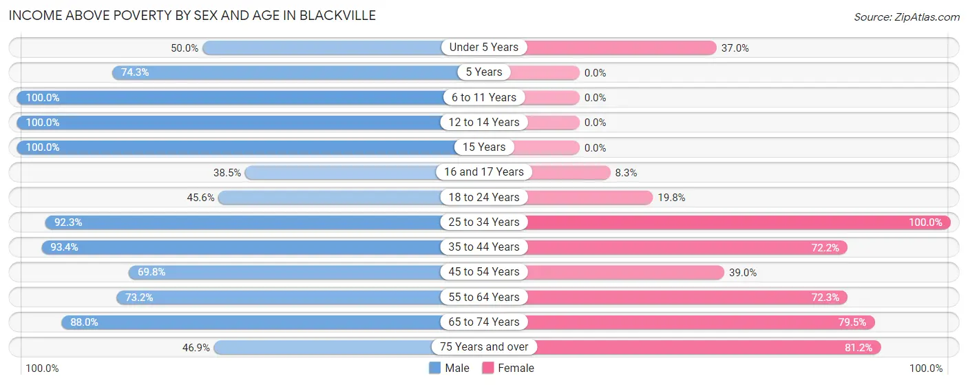 Income Above Poverty by Sex and Age in Blackville