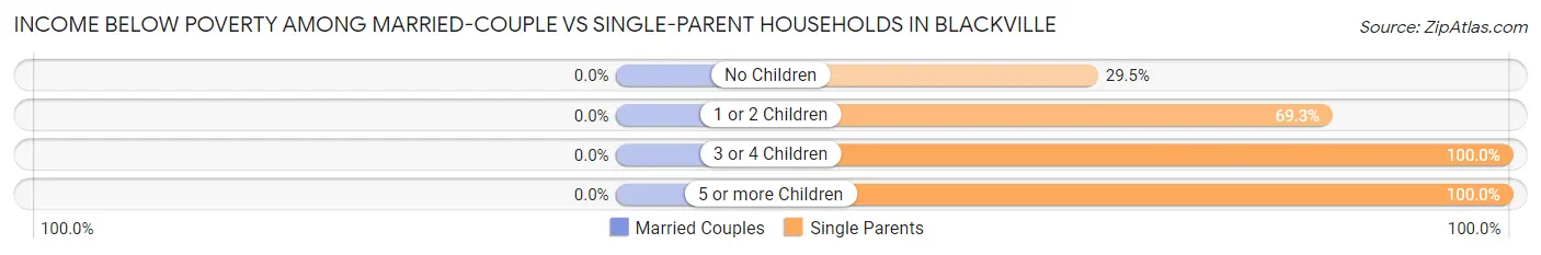 Income Below Poverty Among Married-Couple vs Single-Parent Households in Blackville