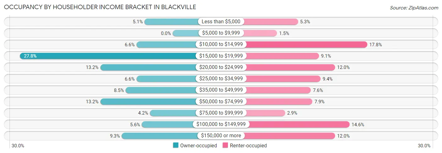 Occupancy by Householder Income Bracket in Blackville