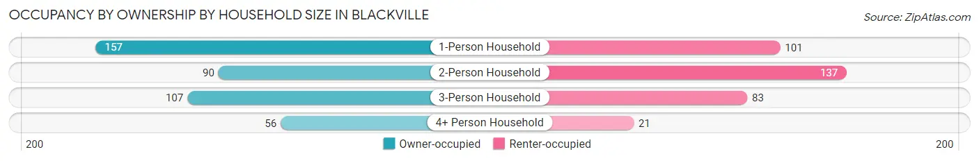 Occupancy by Ownership by Household Size in Blackville