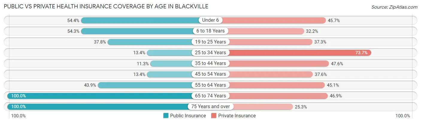 Public vs Private Health Insurance Coverage by Age in Blackville