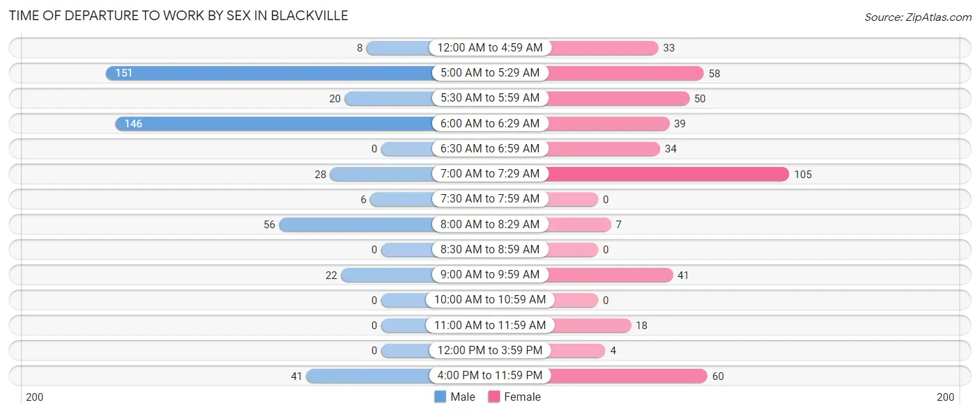 Time of Departure to Work by Sex in Blackville