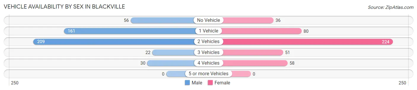 Vehicle Availability by Sex in Blackville