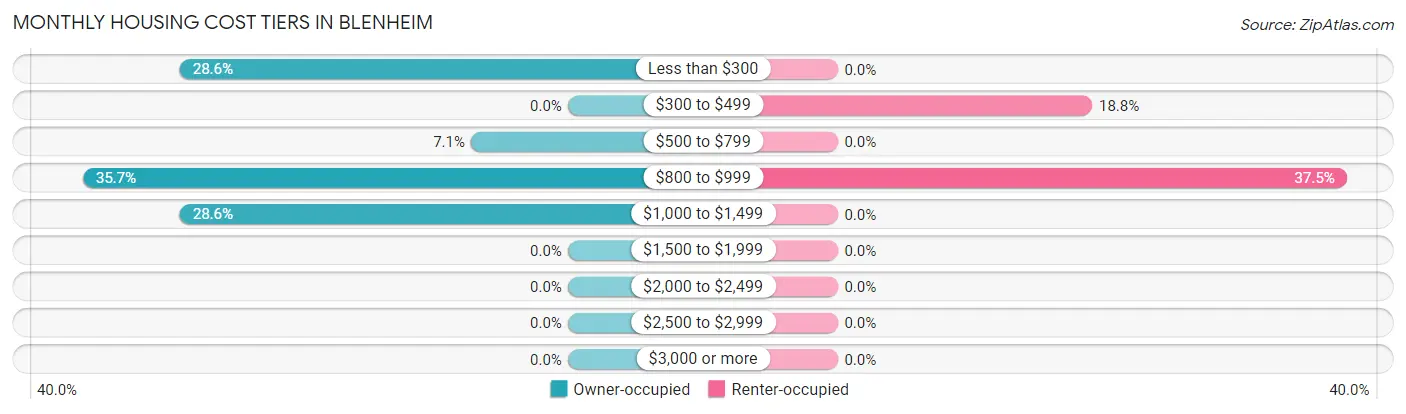 Monthly Housing Cost Tiers in Blenheim