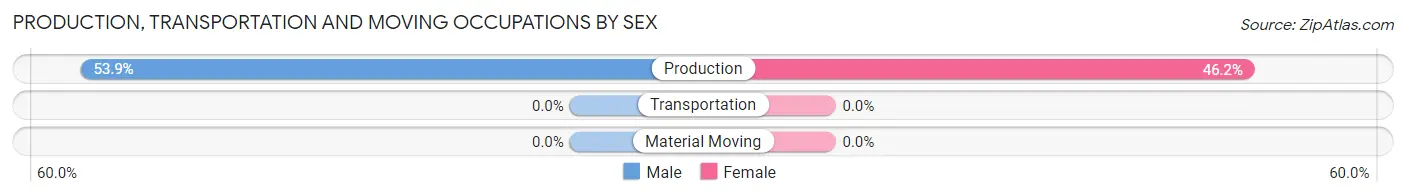 Production, Transportation and Moving Occupations by Sex in Blenheim