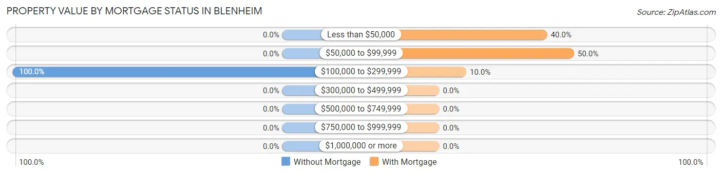 Property Value by Mortgage Status in Blenheim