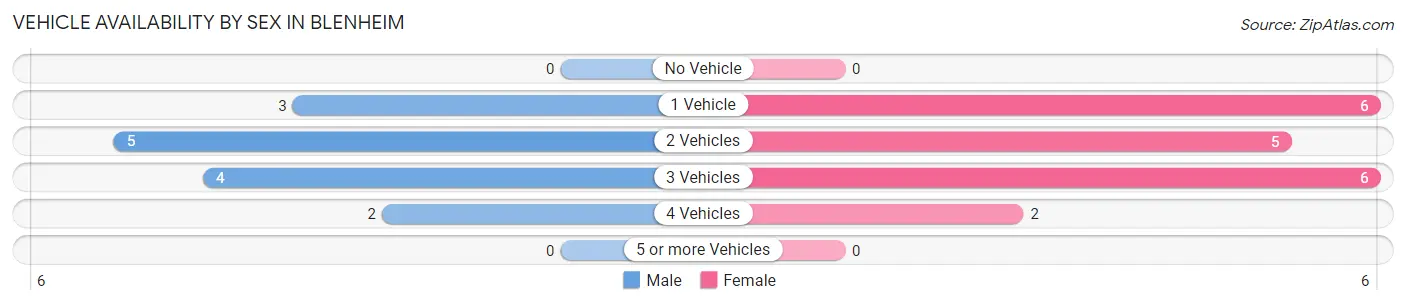 Vehicle Availability by Sex in Blenheim