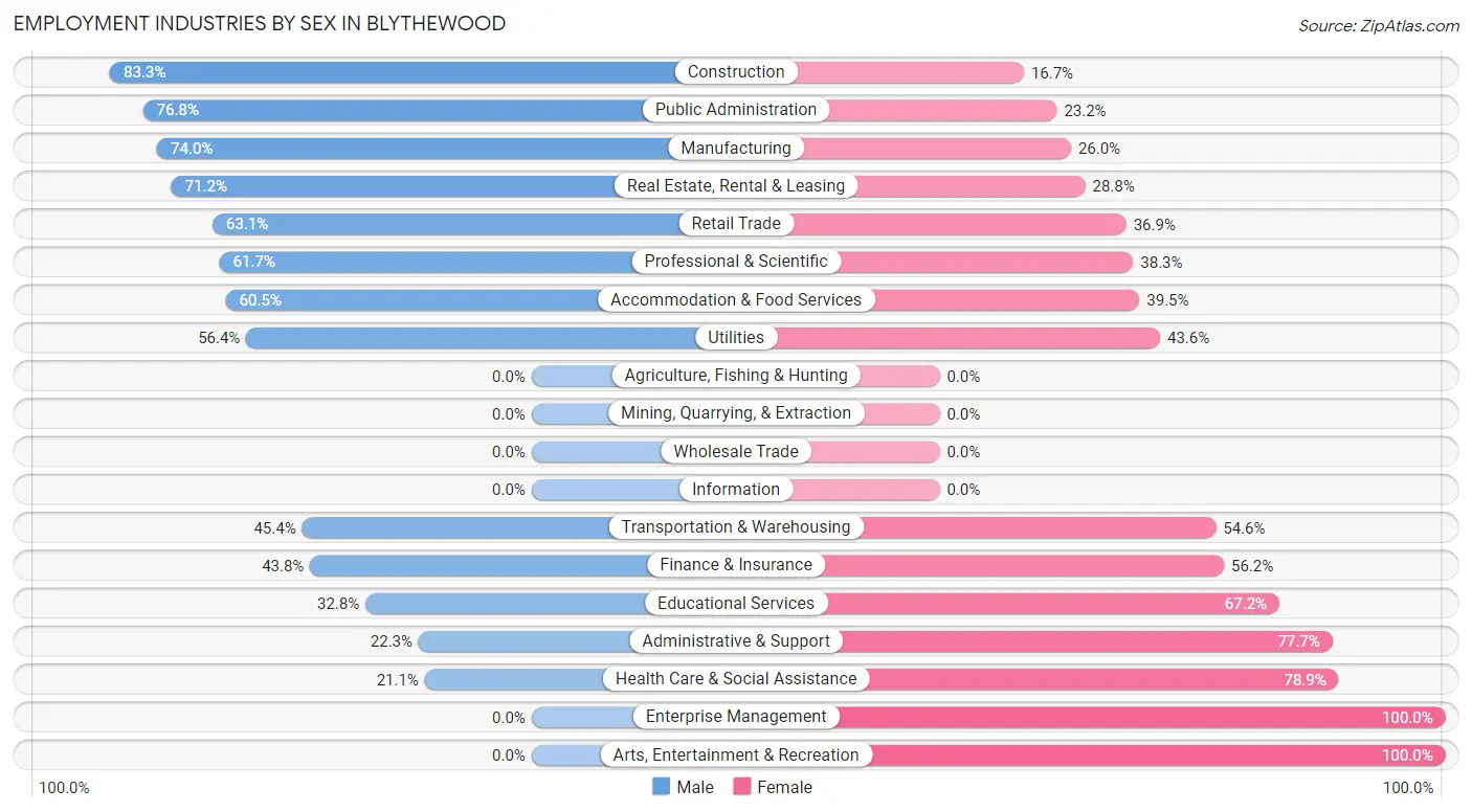 Employment Industries by Sex in Blythewood