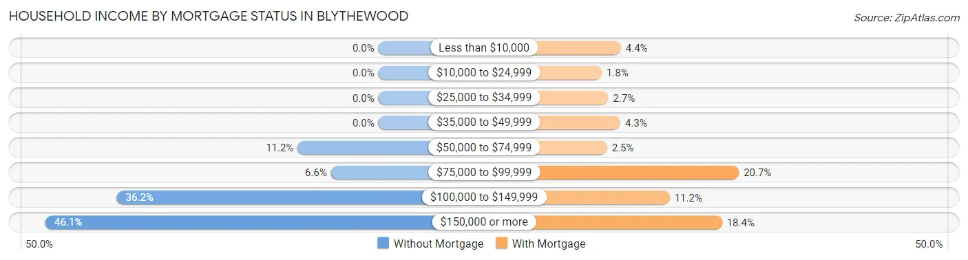 Household Income by Mortgage Status in Blythewood