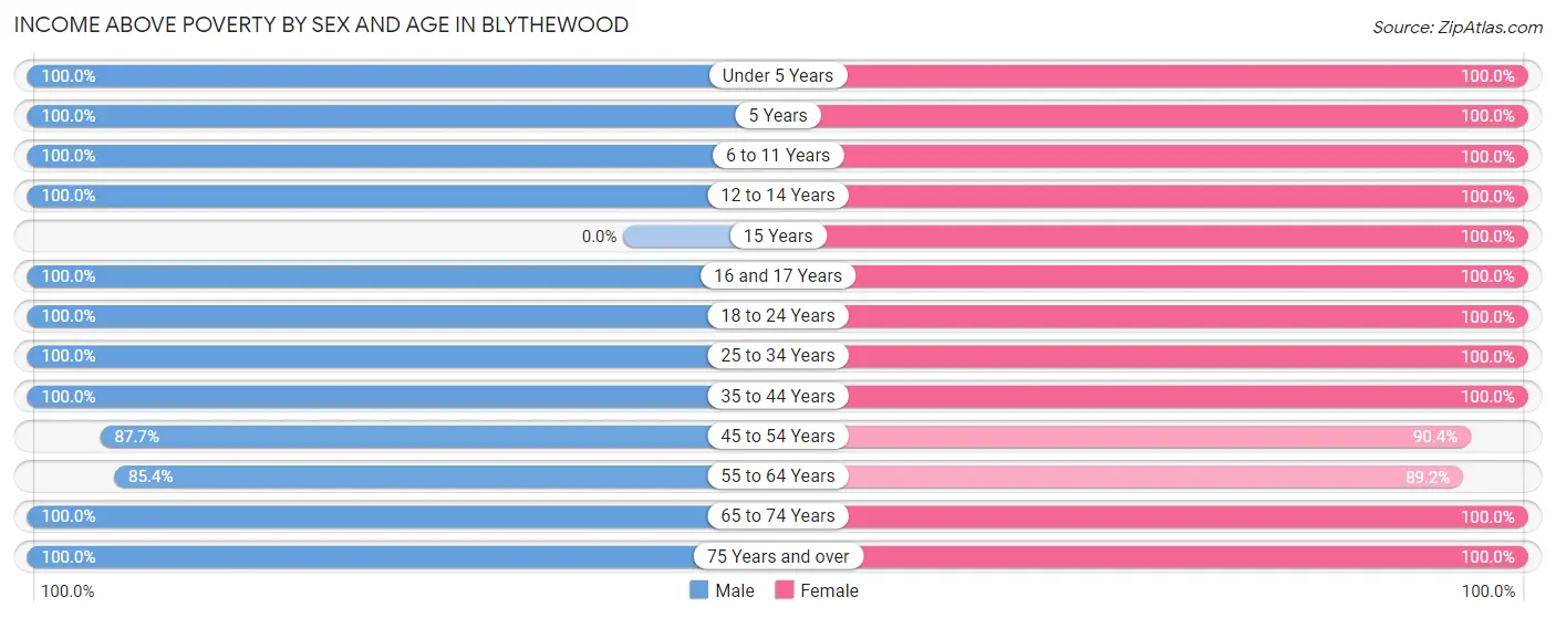 Income Above Poverty by Sex and Age in Blythewood