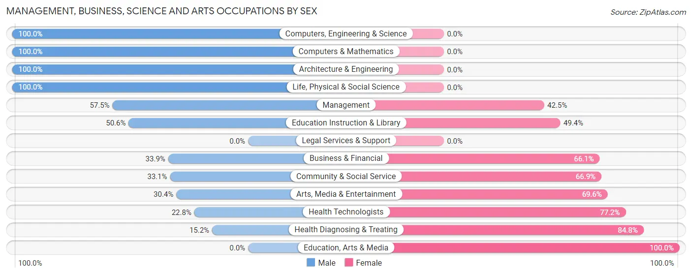 Management, Business, Science and Arts Occupations by Sex in Blythewood