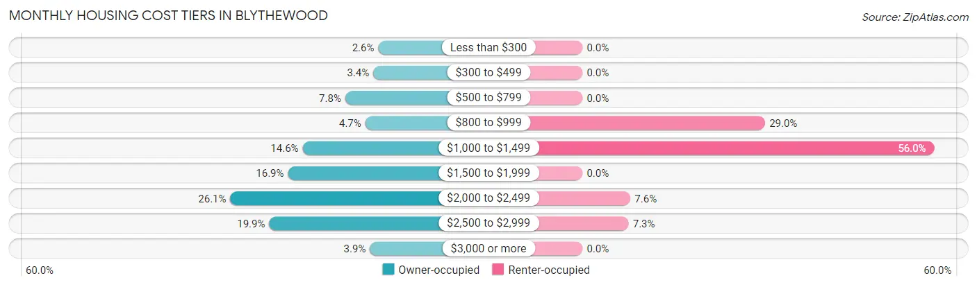 Monthly Housing Cost Tiers in Blythewood