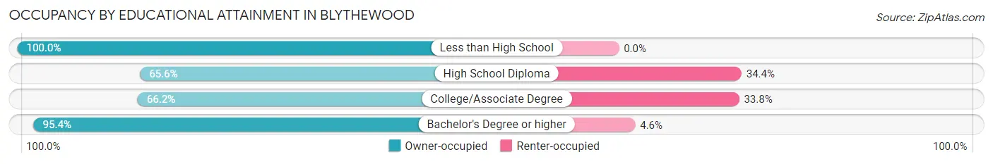 Occupancy by Educational Attainment in Blythewood