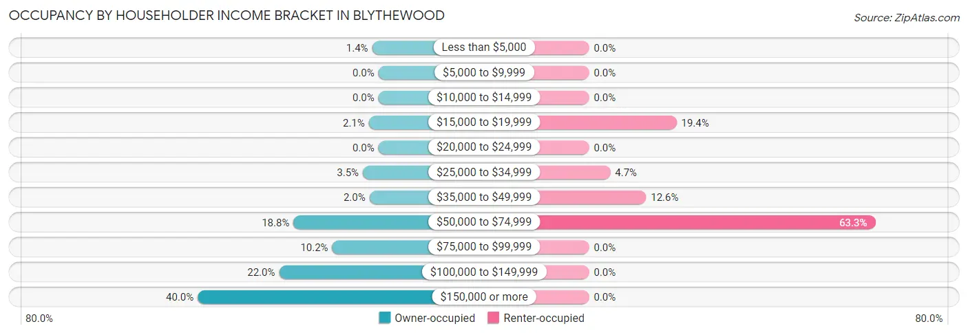 Occupancy by Householder Income Bracket in Blythewood