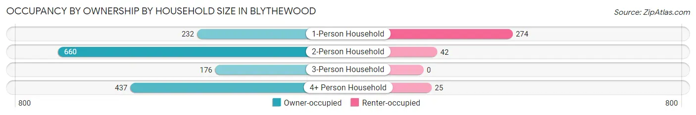 Occupancy by Ownership by Household Size in Blythewood